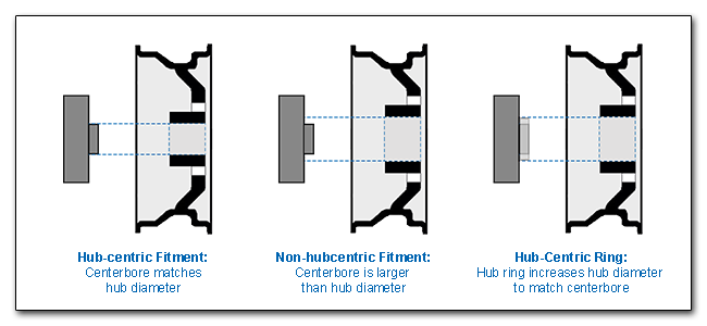 Centerbore and Hub-Centric Fitment Guides