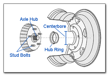 Centerbore and Hub-Centric Fitment Guide