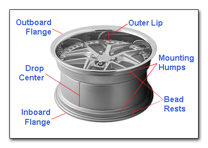 Parts of a Wheel Guides