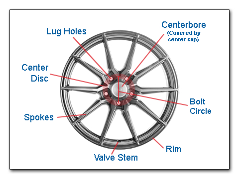 Parts of a Wheel Guide
