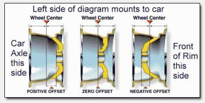 Wheel diagram