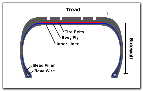 Tire cross-section diagram showing the parts of a tire.