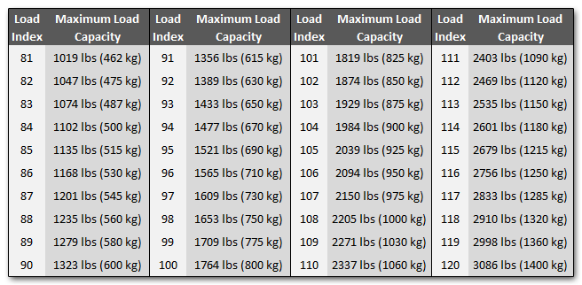 Load Index Chart for 80 to 120