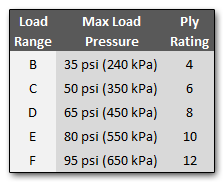 Truck/Trailer tire load ranges